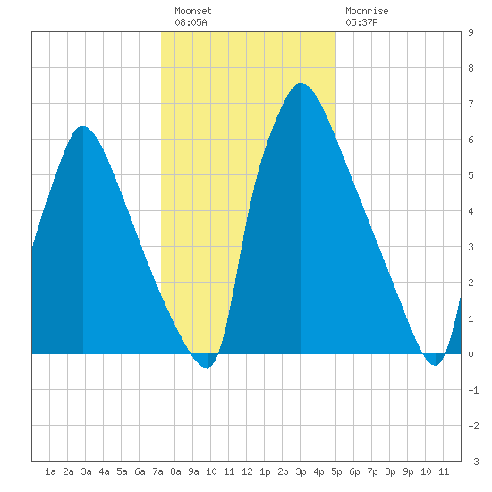 Fieldsboro tide chart for Tuesday, January 18, 2022