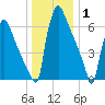 Fieldsboro tide chart for Saturday, January 1, 2022