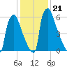 Fieldsboro tide chart for Friday, January 21, 2022