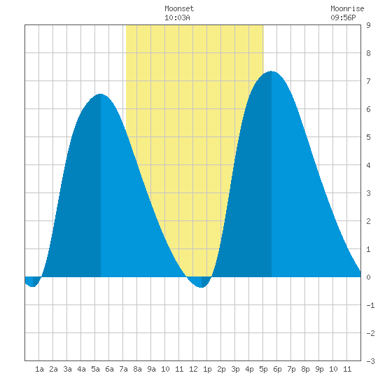 Fieldsboro tide chart for Saturday, January 22, 2022