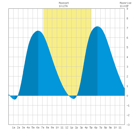 Fieldsboro tide chart for Sunday, January 23, 2022