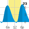 Fieldsboro tide chart for Sunday, January 23, 2022