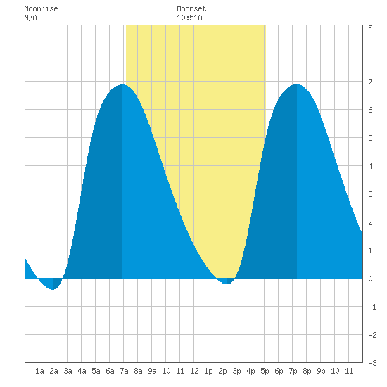 Fieldsboro tide chart for Monday, January 24, 2022