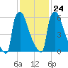 Fieldsboro tide chart for Monday, January 24, 2022