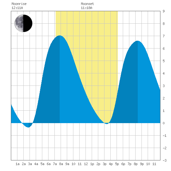 Fieldsboro tide chart for Tuesday, January 25, 2022