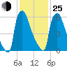 Fieldsboro tide chart for Tuesday, January 25, 2022