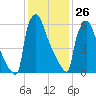 Fieldsboro tide chart for Wednesday, January 26, 2022