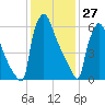 Fieldsboro tide chart for Thursday, January 27, 2022