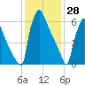 Fieldsboro tide chart for Friday, January 28, 2022