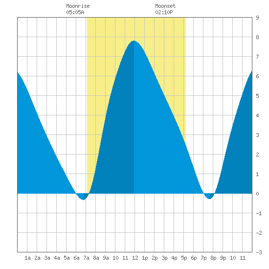 Fieldsboro tide chart for Saturday, January 29, 2022