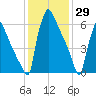 Fieldsboro tide chart for Saturday, January 29, 2022
