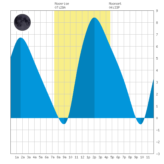 Fieldsboro tide chart for Sunday, January 2, 2022