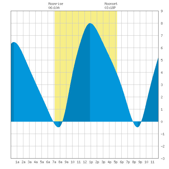 Fieldsboro tide chart for Sunday, January 30, 2022