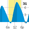 Fieldsboro tide chart for Monday, January 31, 2022
