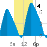Fieldsboro tide chart for Tuesday, January 4, 2022