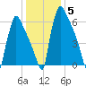 Fieldsboro tide chart for Wednesday, January 5, 2022