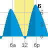 Fieldsboro tide chart for Thursday, January 6, 2022