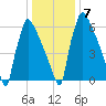 Fieldsboro tide chart for Friday, January 7, 2022
