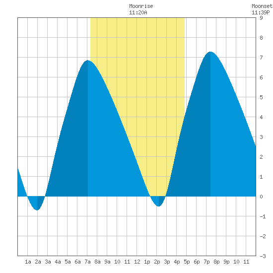 Fieldsboro tide chart for Saturday, January 8, 2022