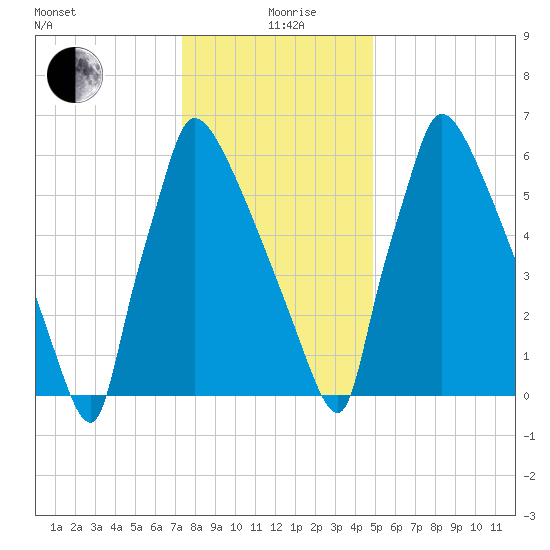 Fieldsboro tide chart for Sunday, January 9, 2022