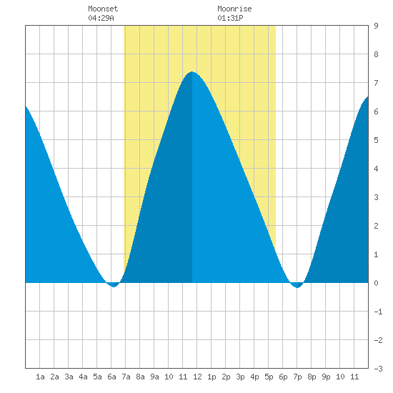 Fieldsboro tide chart for Saturday, February 12, 2022