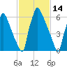 Fieldsboro tide chart for Monday, February 14, 2022