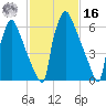 Fieldsboro tide chart for Wednesday, February 16, 2022