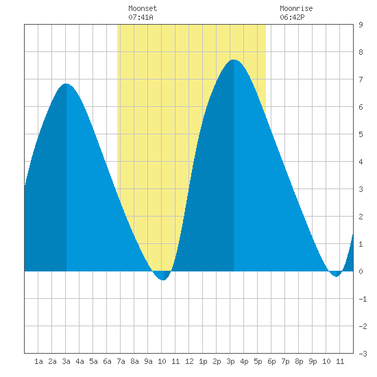 Fieldsboro tide chart for Thursday, February 17, 2022