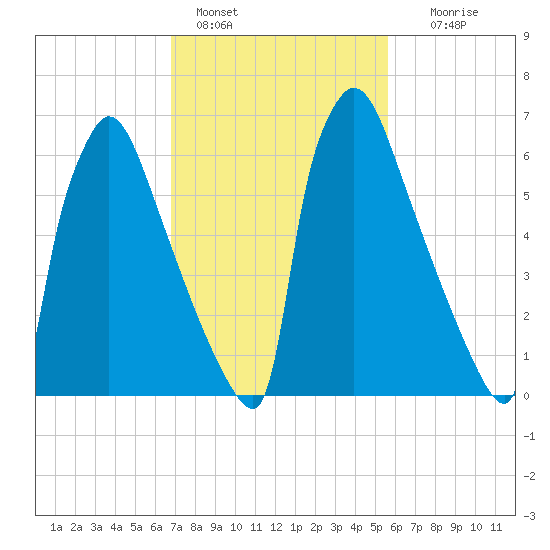 Fieldsboro tide chart for Friday, February 18, 2022