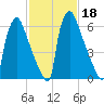 Fieldsboro tide chart for Friday, February 18, 2022