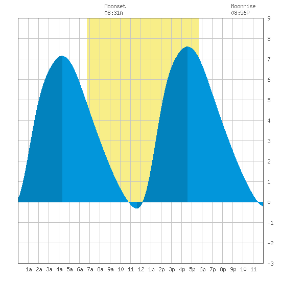 Fieldsboro tide chart for Saturday, February 19, 2022