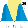 Fieldsboro tide chart for Sunday, February 20, 2022