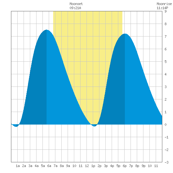 Fieldsboro tide chart for Monday, February 21, 2022