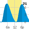 Fieldsboro tide chart for Monday, February 21, 2022