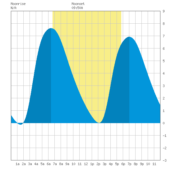 Fieldsboro tide chart for Tuesday, February 22, 2022