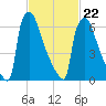 Fieldsboro tide chart for Tuesday, February 22, 2022