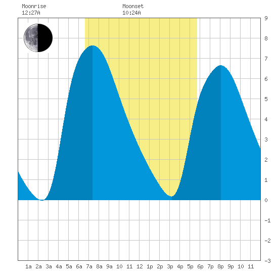 Fieldsboro tide chart for Wednesday, February 23, 2022