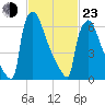 Fieldsboro tide chart for Wednesday, February 23, 2022