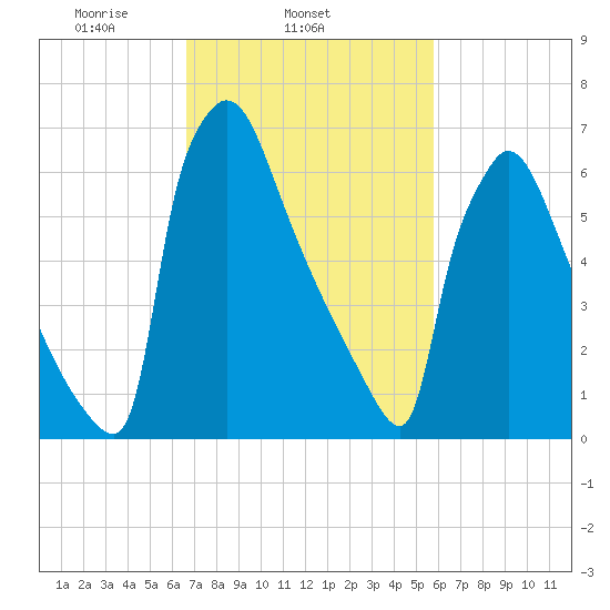 Fieldsboro tide chart for Thursday, February 24, 2022