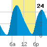 Fieldsboro tide chart for Thursday, February 24, 2022
