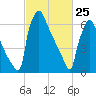 Fieldsboro tide chart for Friday, February 25, 2022