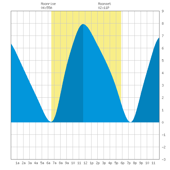 Fieldsboro tide chart for Sunday, February 27, 2022