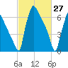 Fieldsboro tide chart for Sunday, February 27, 2022