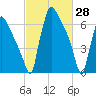Fieldsboro tide chart for Monday, February 28, 2022
