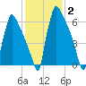 Fieldsboro tide chart for Wednesday, February 2, 2022