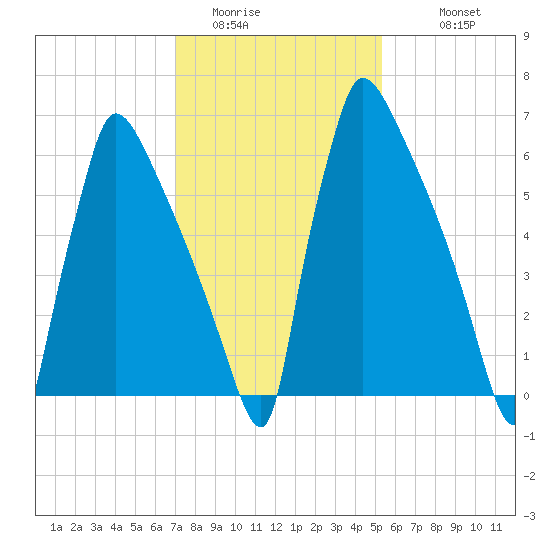 Fieldsboro tide chart for Thursday, February 3, 2022