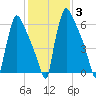 Fieldsboro tide chart for Thursday, February 3, 2022