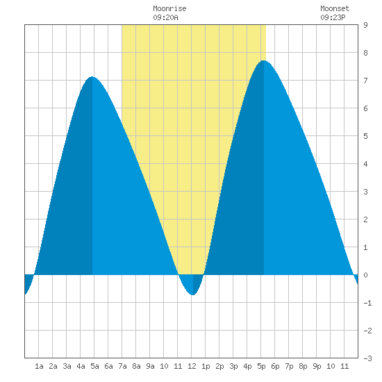 Fieldsboro tide chart for Friday, February 4, 2022