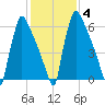 Fieldsboro tide chart for Friday, February 4, 2022