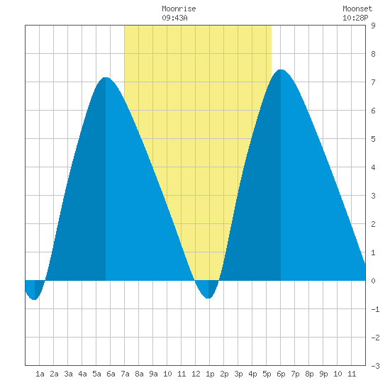 Fieldsboro tide chart for Saturday, February 5, 2022